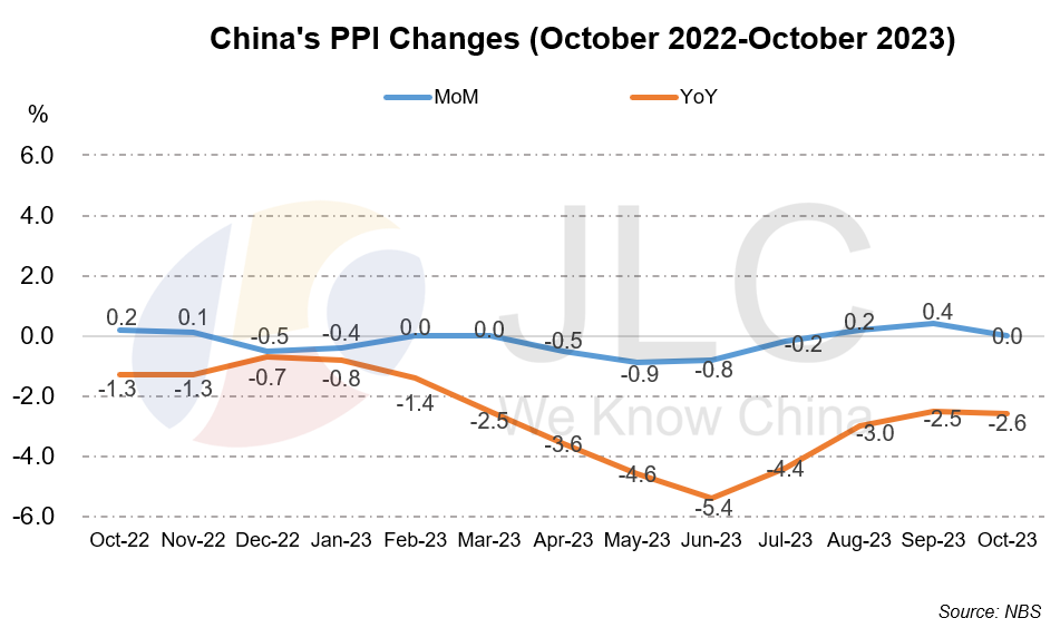 CPI, PPI