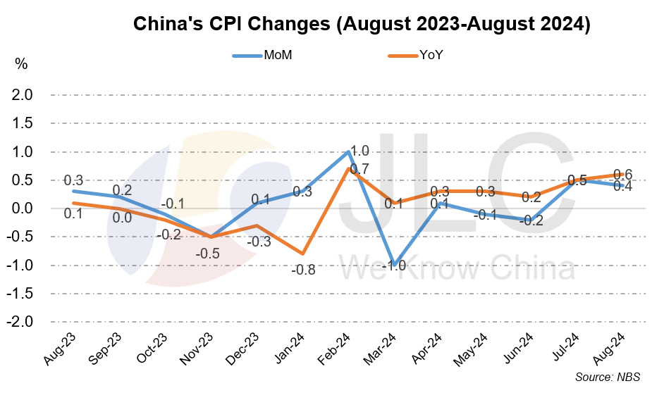 CPI, PPI